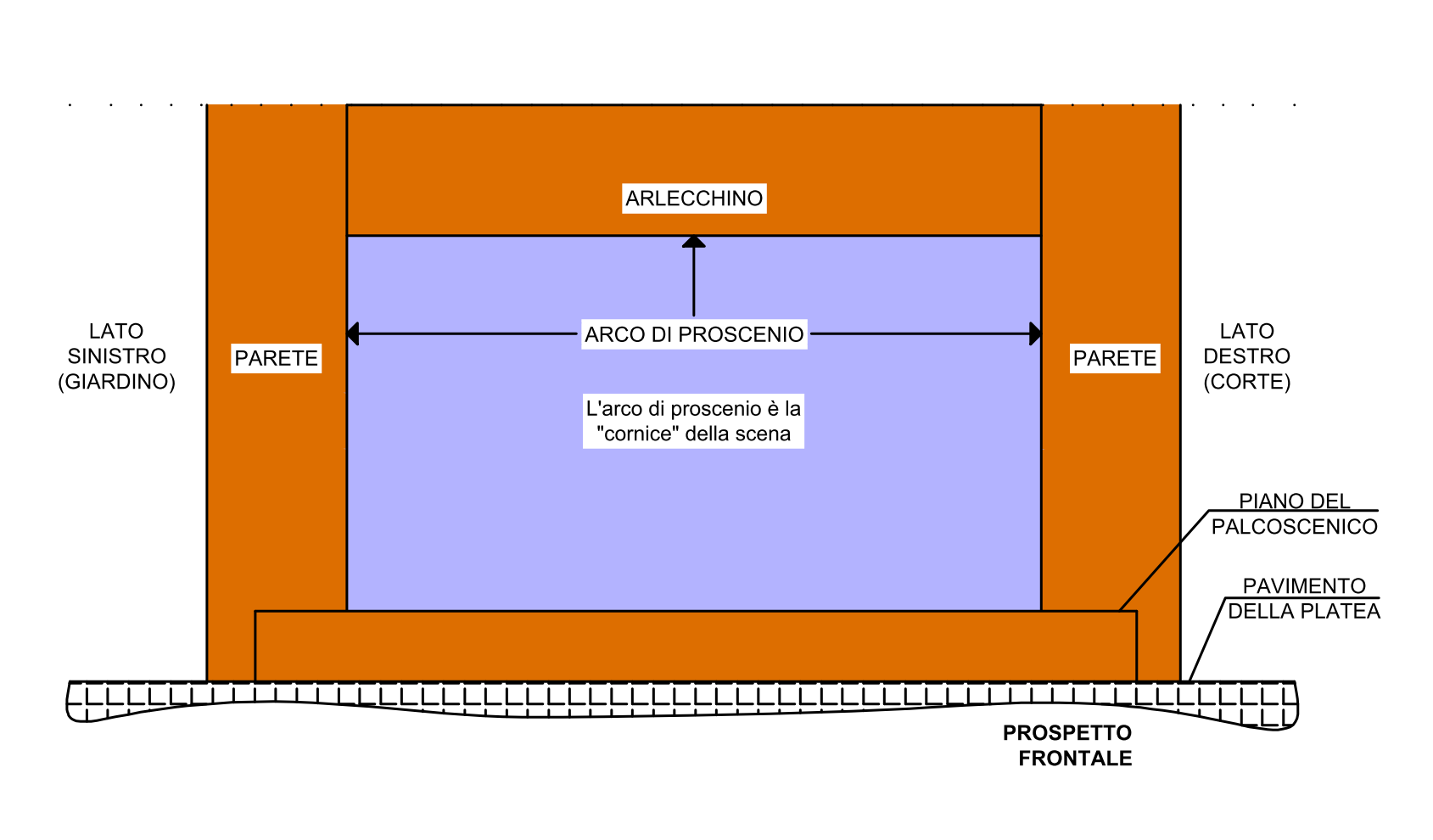 Arco di proscenio, proscenio